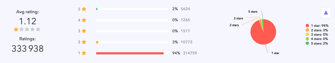 Robinhood’s ratings summary on Android on January 26th, before the backlash, and today February 5th.